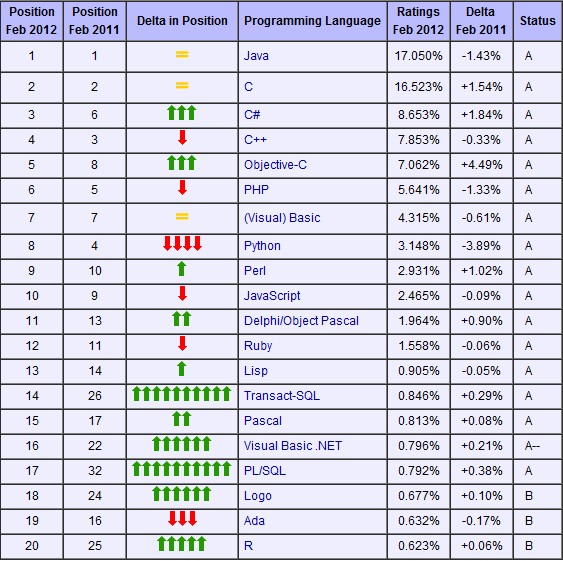 10 Most Popular Programming Languages - Youngblah